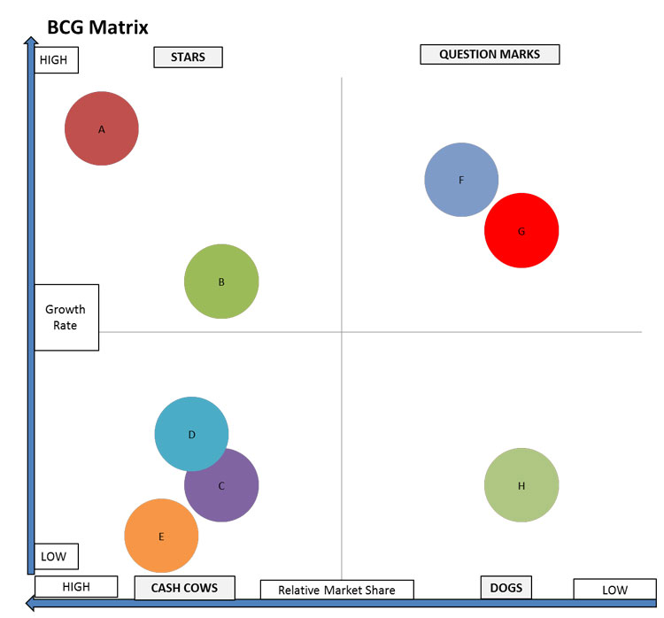 استراتژی های بازاریابی و ماتریس BCG