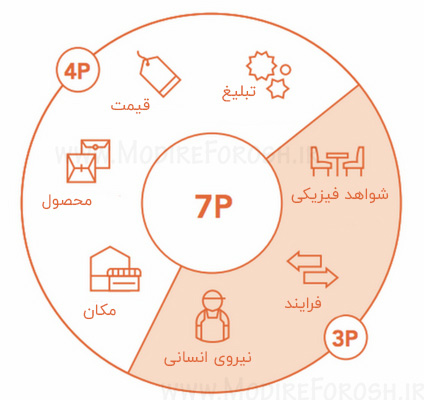 آمیخته بازاریابی | آمیخته بازاریابی 4p | بازاریابی 4p | آمیخته بازاریابی 7p | ترکیب عناصر بازاریابی