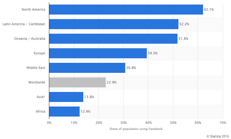 بازاریابی شبکه های اجتماعی چیست و فیسبوک